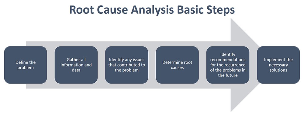 root cause process