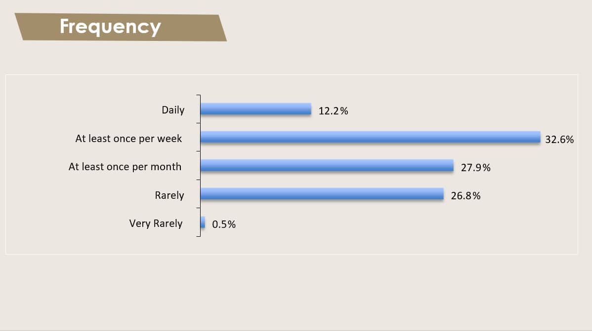 Frequency of Bullying and Harassment