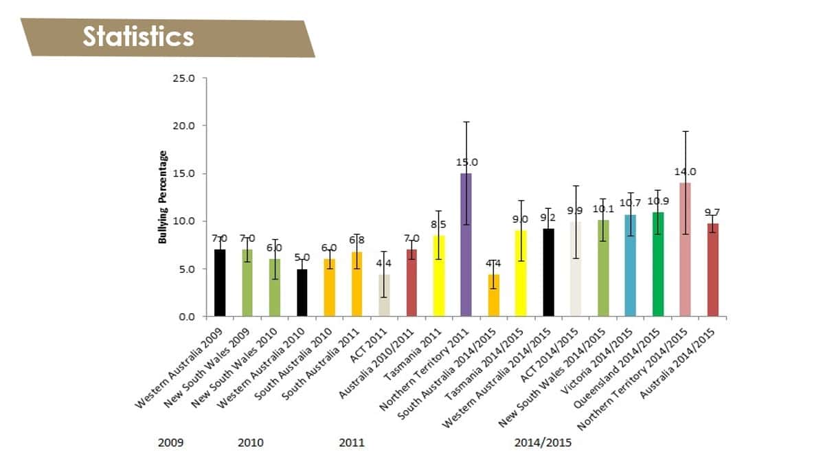 Harassment and Bullying Statistics Sydney Brisbane Melbourne Adelaide Perth Canberra Geelong Parramatta